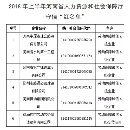 2018年上半年河南省人力資源和社會(huì )保障廳守信“紅名單”