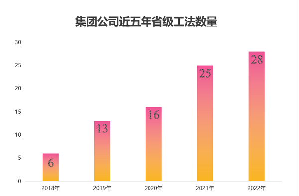 圖2 集團公司近五年獲得省級工法數量.png