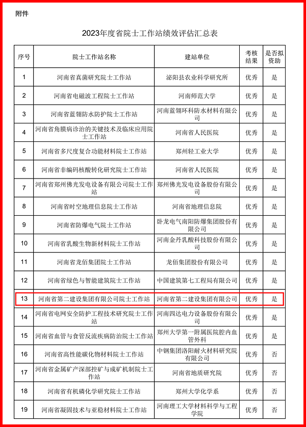 紅框-河南省院士工作站績(jì)效評估結果-2.png